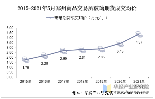 2015-2021年5月郑州商品交易所玻璃期货成交均价