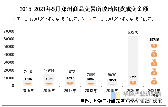 2015-2021年5月郑州商品交易所玻璃期货成交金额