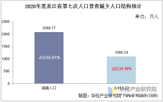 2020年黑龙江省第七次人口普查城乡人口结构统计