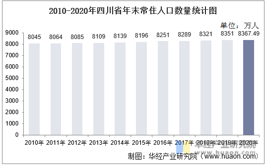 2010-2020年四川省年末常住人口数量统计图
