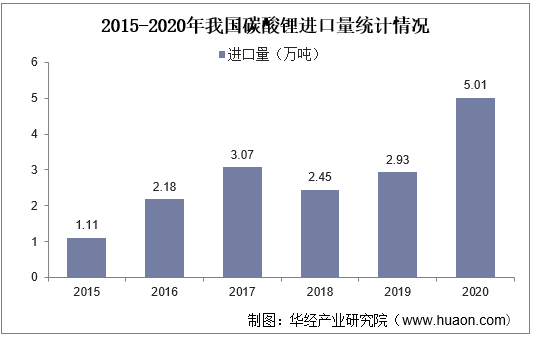 2015-2020年我国碳酸锂进口量统计情况