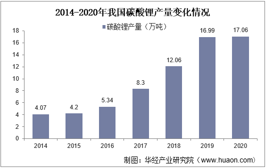 2014-2020年我国碳酸锂产量变化情况