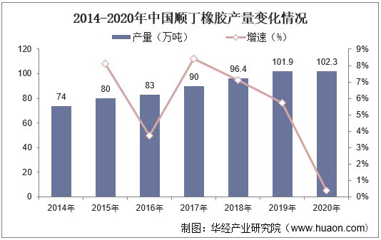 2014-2020年中国顺丁橡胶产量变化情况