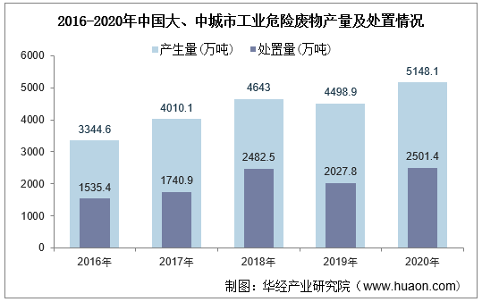 2016-2020年中国大、中城市工业危险废物产量及处置情况