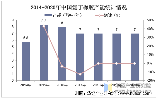 2014-2020年中国氯丁橡胶产能统计情况