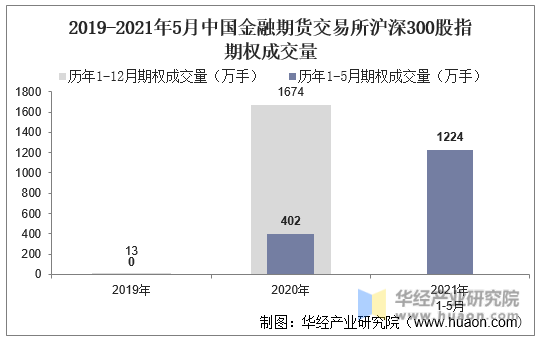 2019-2021年5月中国金融期货交易所沪深300股指期权成交量
