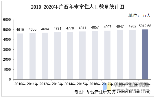 2010-2020年广西年末常住人口数量统计图