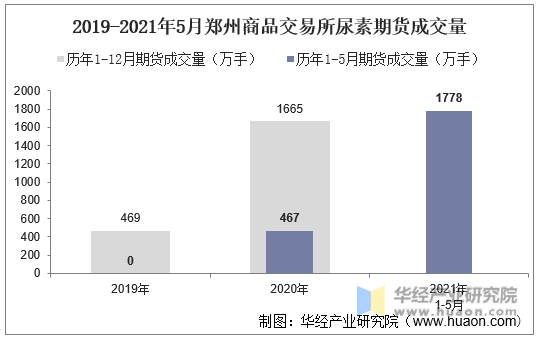 2019-2021年5月郑州商品交易所尿素期货成交量