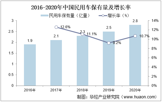 2016-2020年中国民用车保有量及增长率