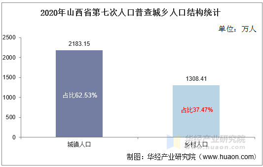 2020年山西省第七次人口普查城乡人口结构统计