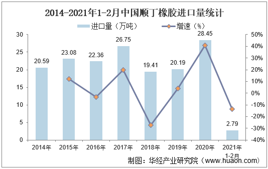 2014-2021年1-2月中国顺丁橡胶进口量统计