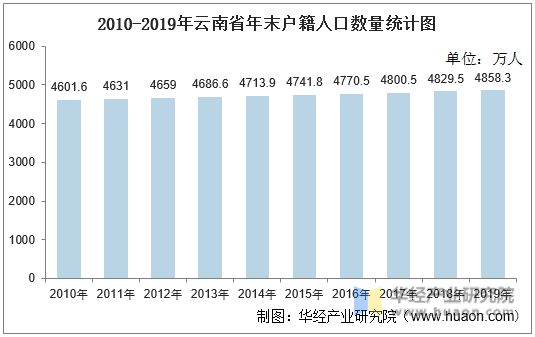2010-2019年云南省年末户籍人口数量统计图