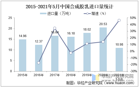 2015-2021年5月中国合成胶乳进口量统计