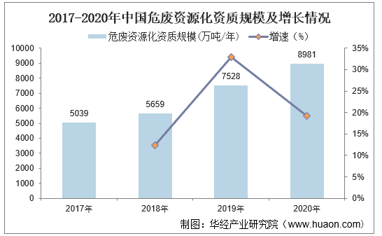 2017-2020年中国危废资源化资质规模及增长情况