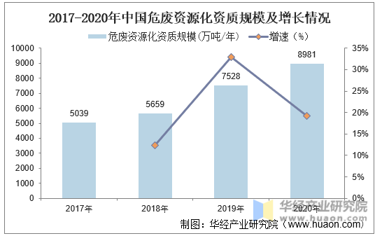 2017-2020年中国危废资源化资质规模及增长情况