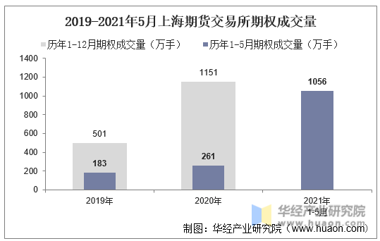 2019-2021年5月上海期货交易所期权成交量