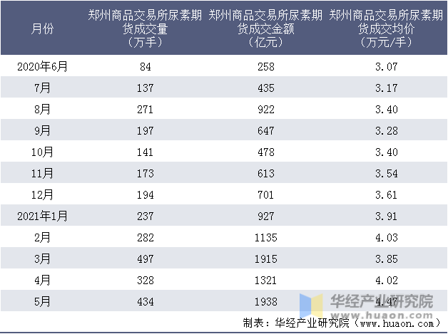 近一年郑州商品交易所尿素期货成交情况统计表