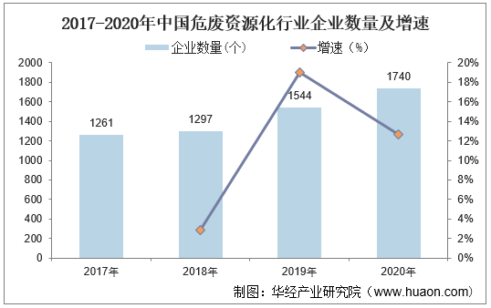 2017-2020年中国危废资源化行业企业数量及增速