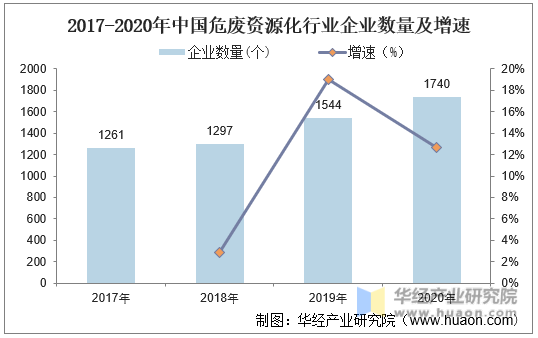 2017-2020年中国危废资源化行业企业数量及增速