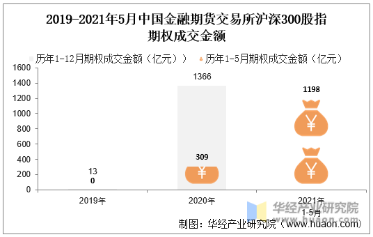 2019-2021年5月中国金融期货交易所沪深300股指期权成交金额