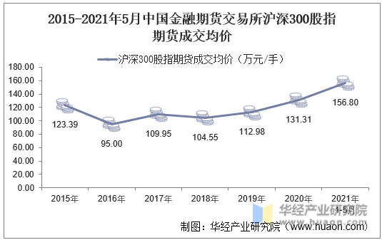 2015-2021年5月中国金融期货交易所沪深300股指期货成交均价