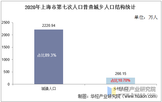 2020年上海市第七次人口普查城乡人口结构统计