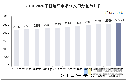 2010-2020年新疆年末常住人口数量统计图