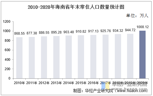 2010-2020年海南省年末常住人口数量统计图
