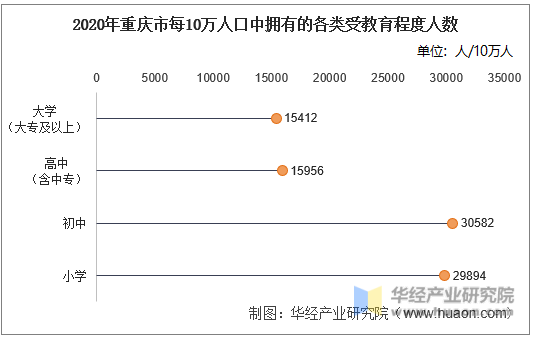 2020年重庆市每10万人口中拥有的各类受教育程度人数