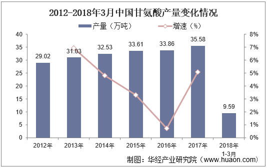 2012-2018年3月中国甘氨酸产量变化情况