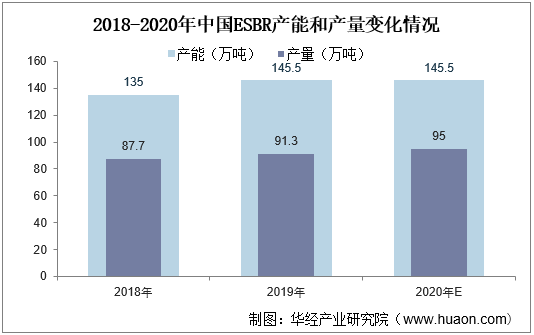 2018-2020年中国ESBR产能和产量变化情况
