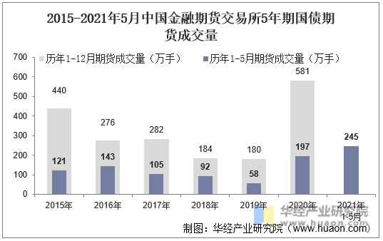 2015-2021年5月中国金融期货交易所5年期国债期货成交量