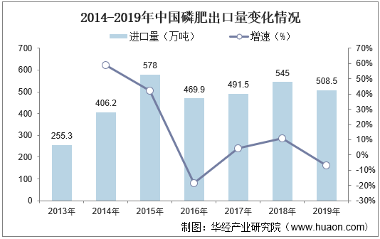 2014-2019年中国磷肥出口量变化情况