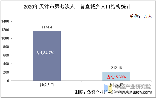 2020年天津市第七次人口普查城乡人口结构统计