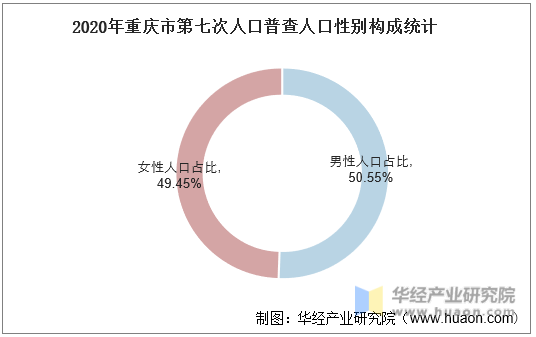 2020年重庆市第七次人口普查人口性别构成统计