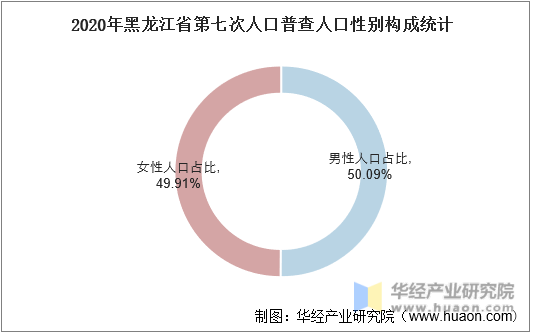 2020年黑龙江省第七次人口普查人口性别构成统计