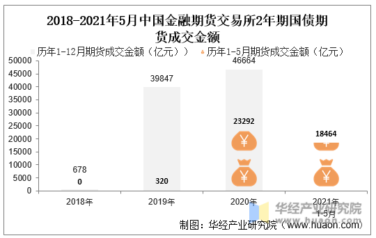 2018-2021年5月中国金融期货交易所2年期国债期货成交金额