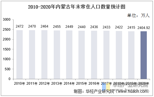 2010-2020年内蒙古年末常住人口数量统计图