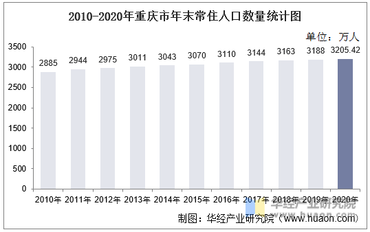 2010-2020年重庆市年末常住人口数量统计图
