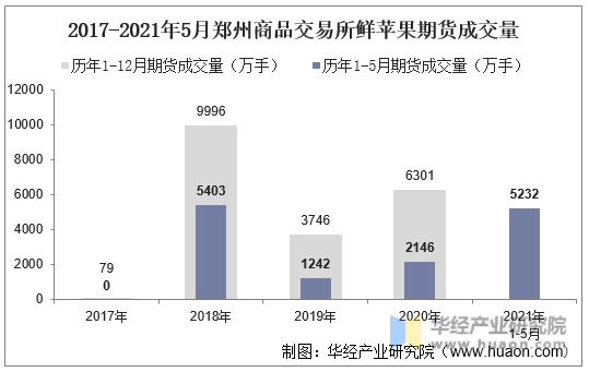 2017-2021年5月郑州商品交易所鲜苹果期货成交量