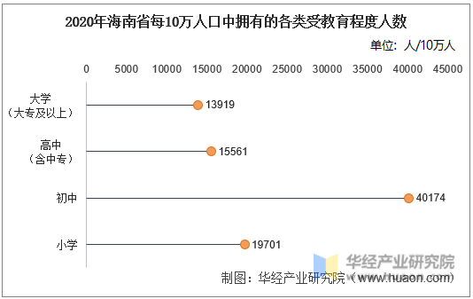 2020年海南省每10万人口中拥有的各类受教育程度人数