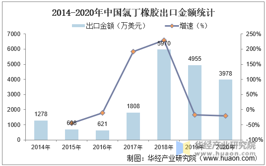 2014-2020年中国氯丁橡胶出口金额统计