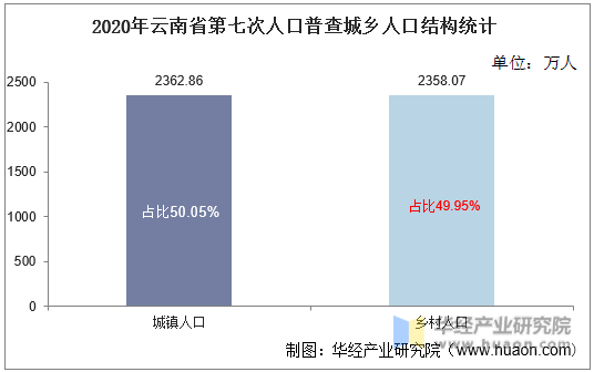 2020年云南省第七次人口普查城乡人口结构统计