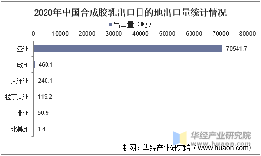 2020年中国合成胶乳出口目的地出口量统计情况