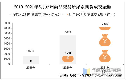 2019-2021年5月郑州商品交易所尿素期货成交金额