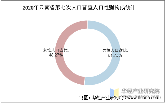 2020年云南省第七次人口普查人口性别构成统计