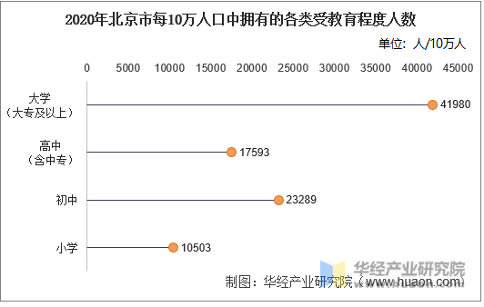 2020年北京市每10万人口中拥有的各类受教育程度人数