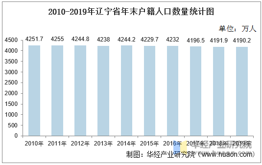 2010-2019年辽宁省年末户籍人口数量统计图
