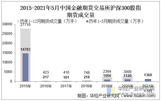 2015-2021年5月中国金融期货交易所沪深300股指期货成交量