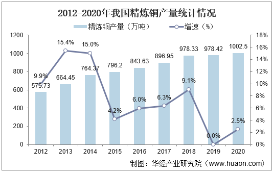 2012-2020年我国精炼铜产量统计情况